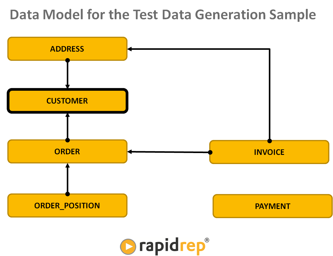 Datenmodell für das Beispiel zur Testdatengenerierung
